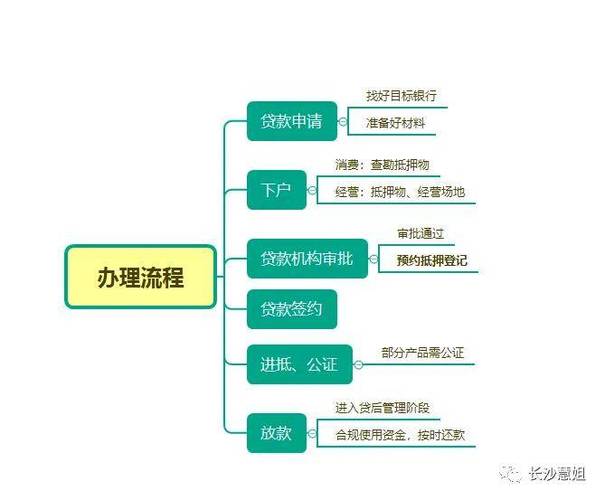 房屋抵押借款多种方案供您选择(房屋抵押借款需要什么手续)